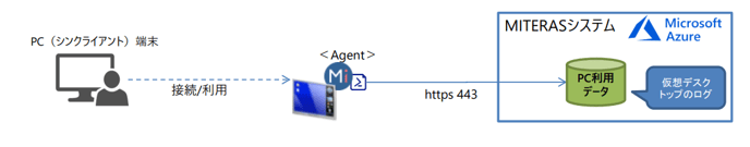 仮想デスクトップにおける利用